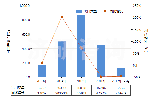 2013-2017年6月中國(guó)牙科用熟石膏(不論是否著色或帶有少量促凝劑或緩凝劑)(HS25202010)出口量及增速統(tǒng)計(jì)